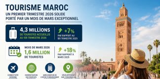 Tourisme au Maroc : 4,3 millions de visiteurs au premier trimestre 2026 Tourisme au Maroc : 4,3 millions de visiteurs au premier trimestre 2026