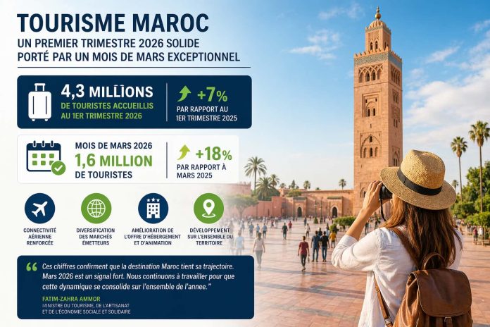 Tourisme au Maroc - 4,3 millions de visiteurs au premier trimestre 2026 Tourisme au Maroc : 4,3 millions de visiteurs au premier trimestre 2026