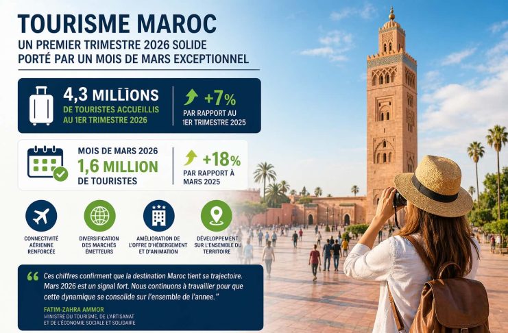 Tourisme au Maroc : 4,3 millions de visiteurs au premier trimestre 2026